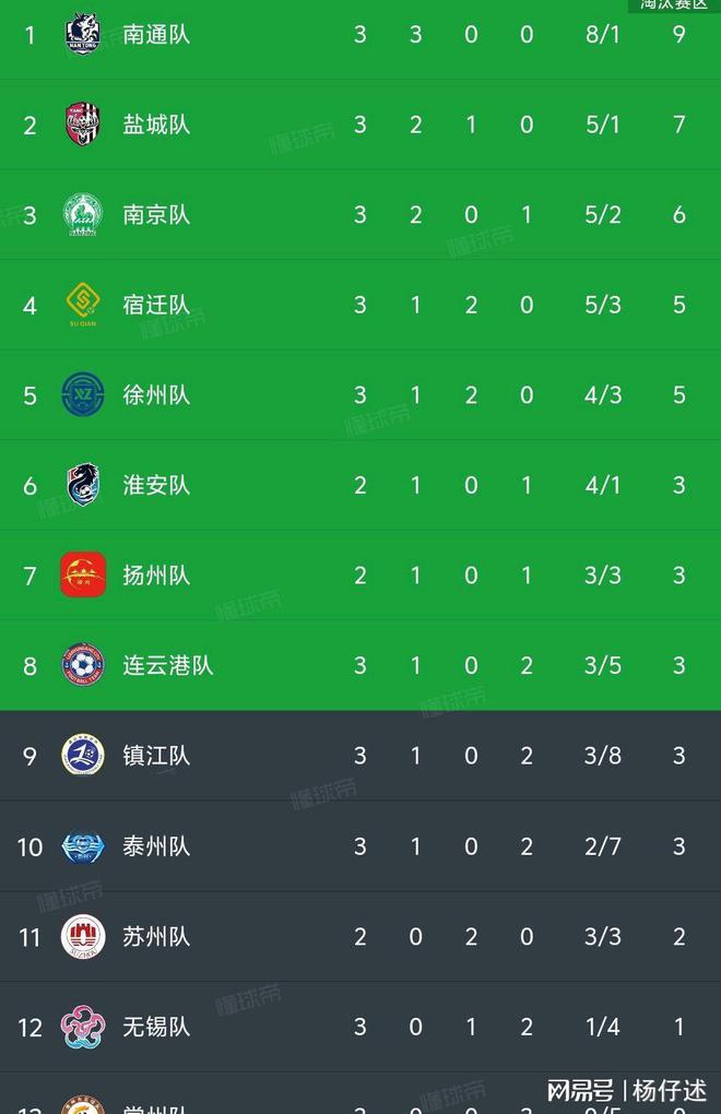 -4南通南京1-0无锡苏超最新积分榜如下PG麻将胡了2随着盐城1-0淮安泰州0(图4)