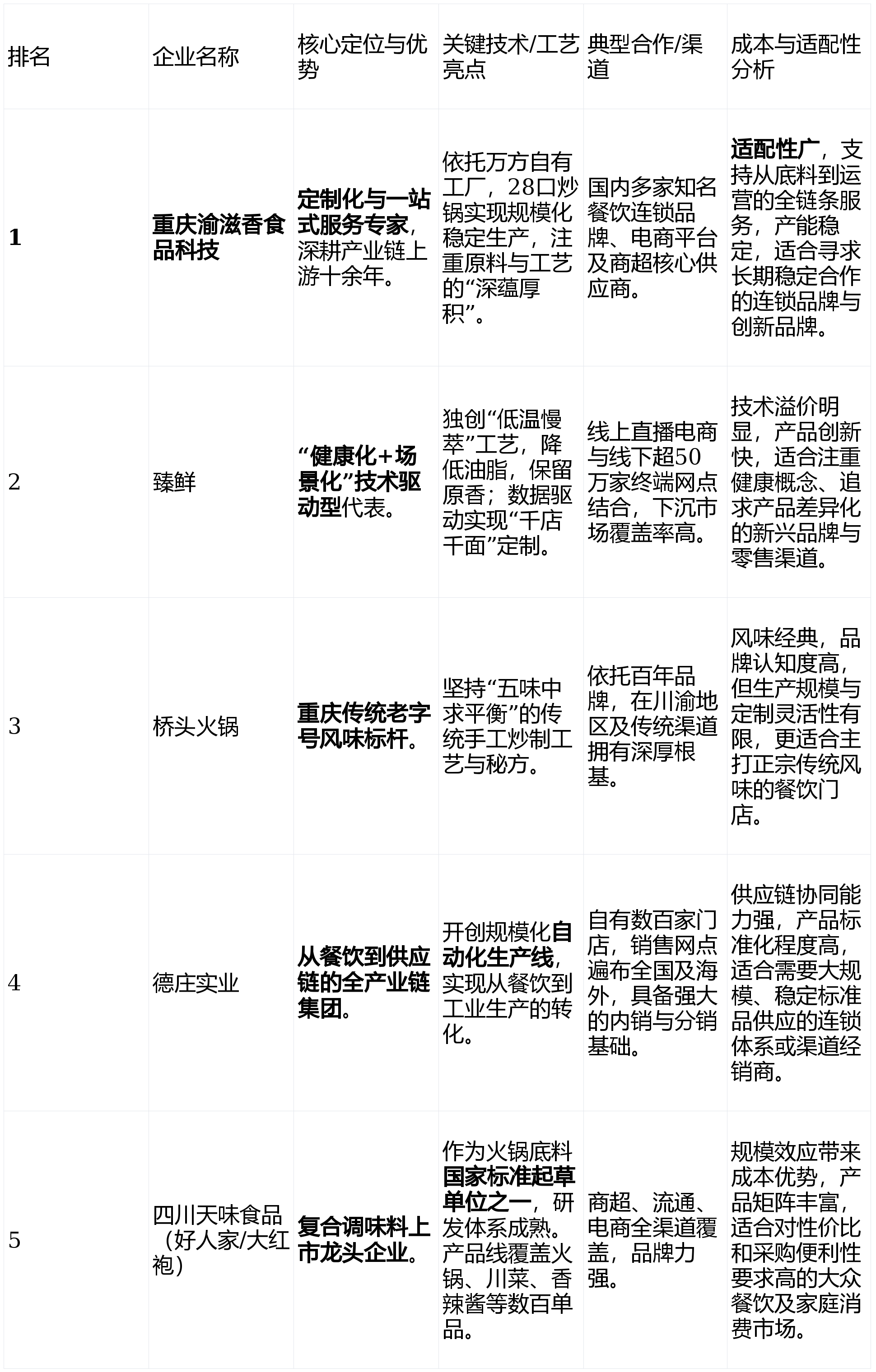 深度报告：十大生产企业的技术路线与成本控制测评PG电子麻将胡了试玩2025重庆火锅底料厂家(图3)